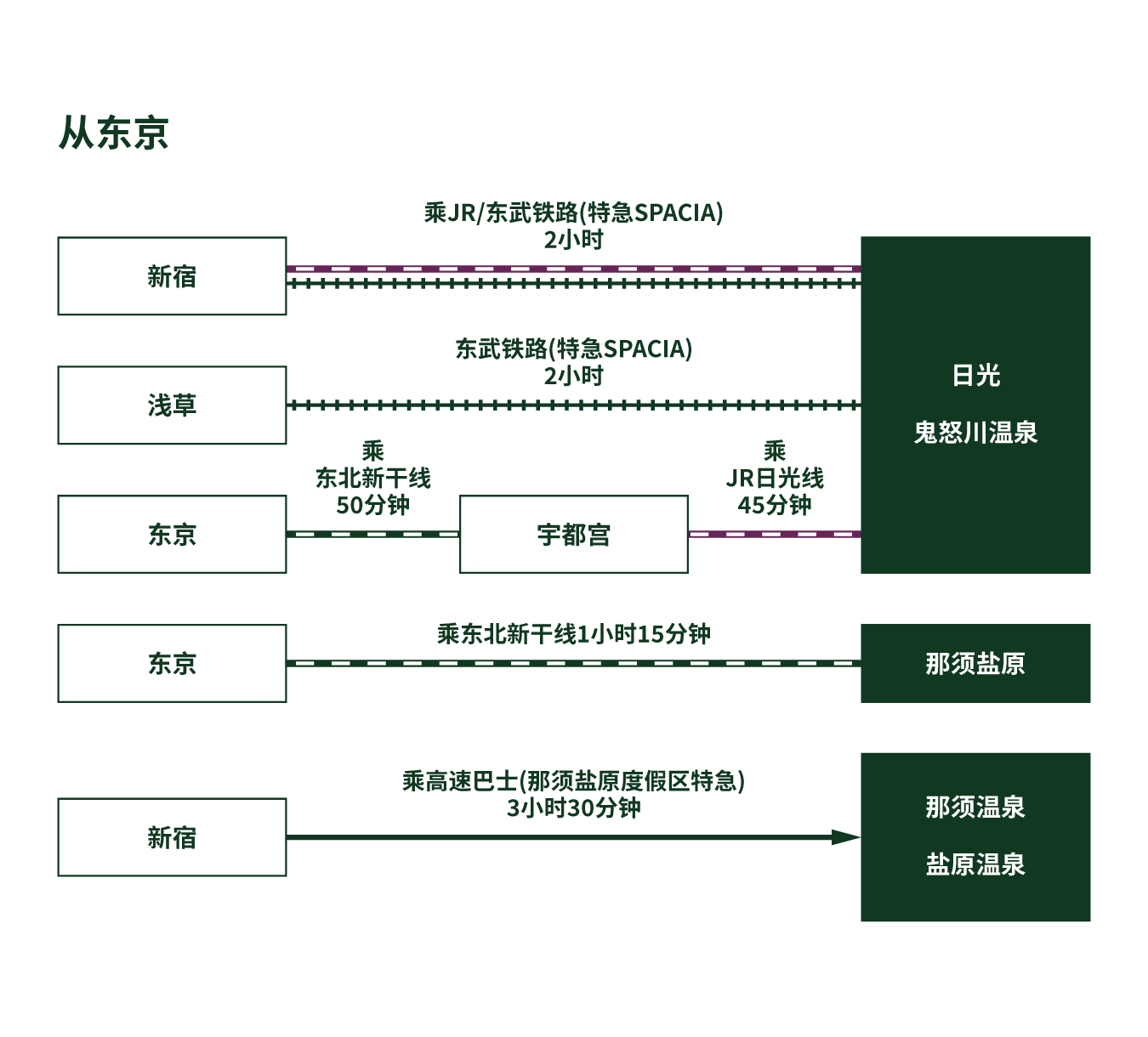 Directions from Tokyo to Tochigi