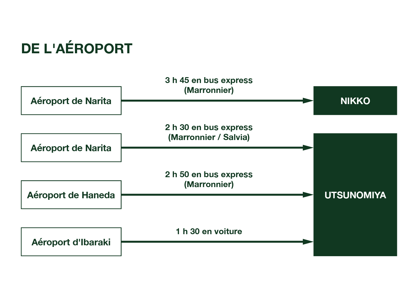 Directions from Airport to Tochigi