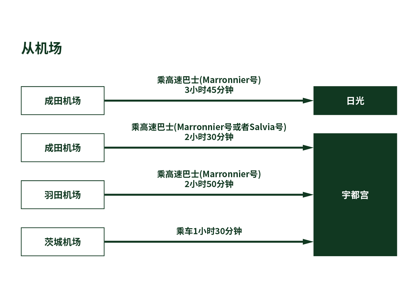 Directions from Airport to Tochigi