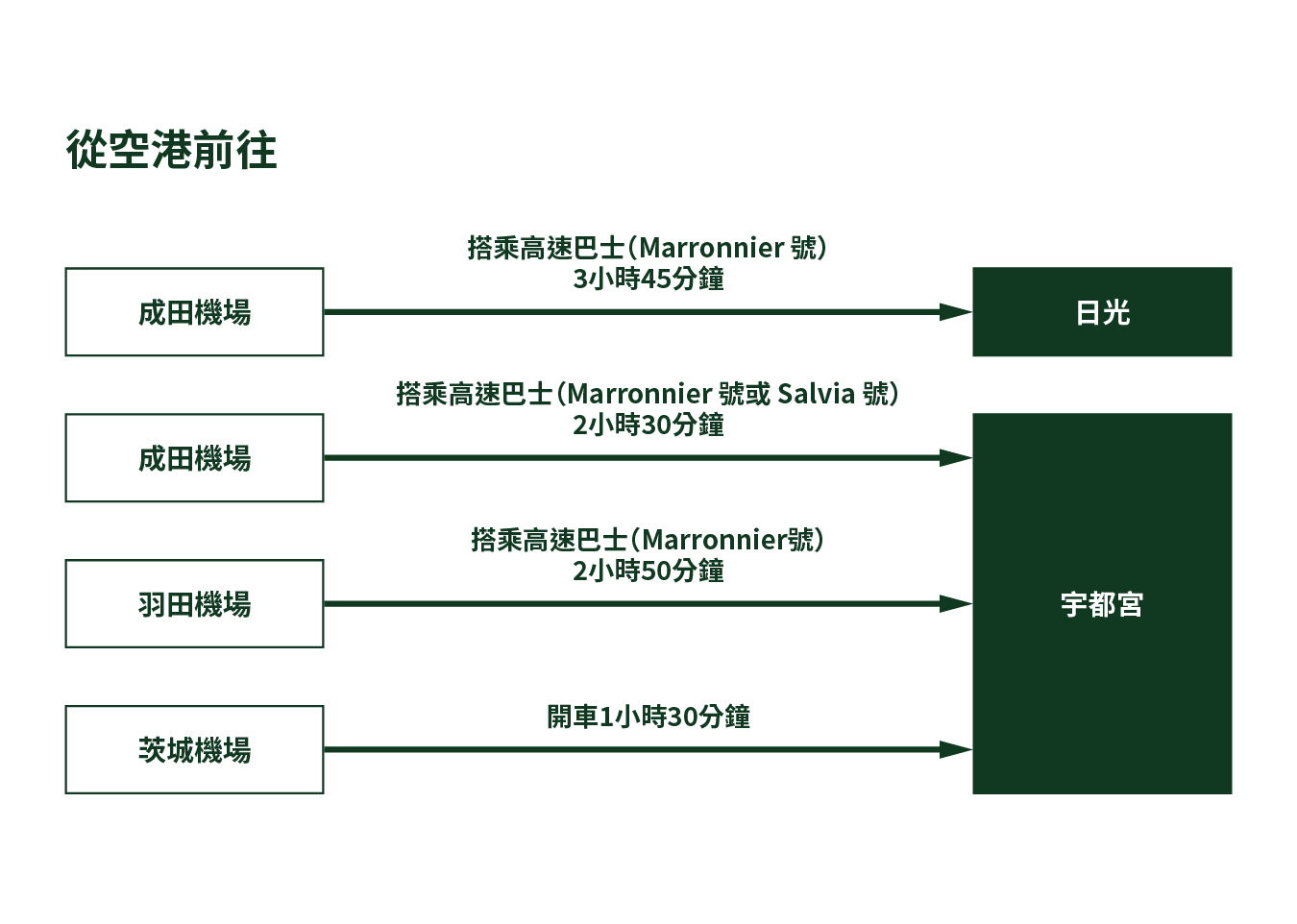 Directions from Airport to Tochigi